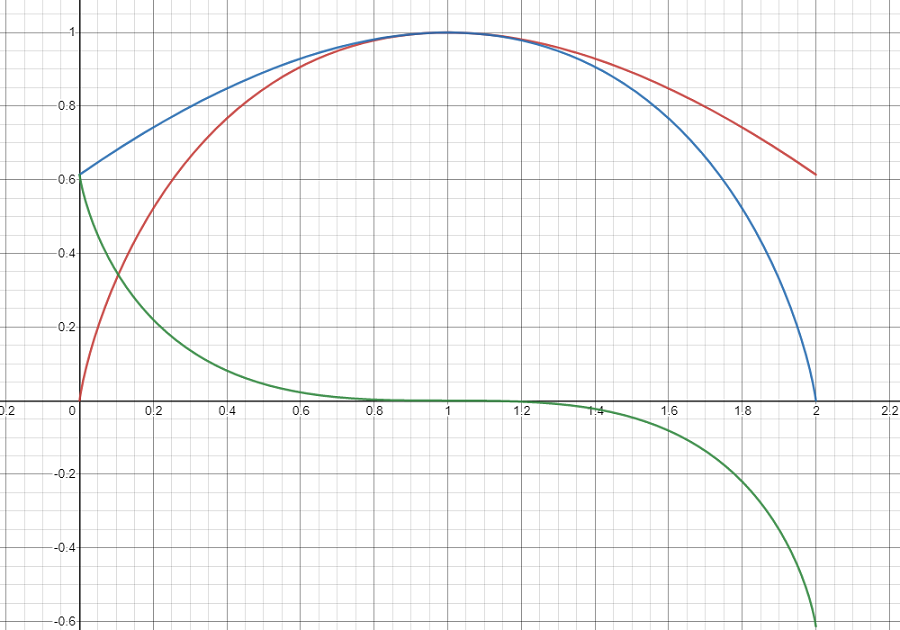 沿 x=1 对称