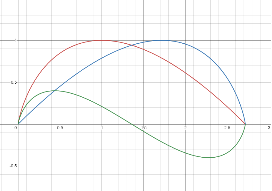 沿 x=e/2 对称