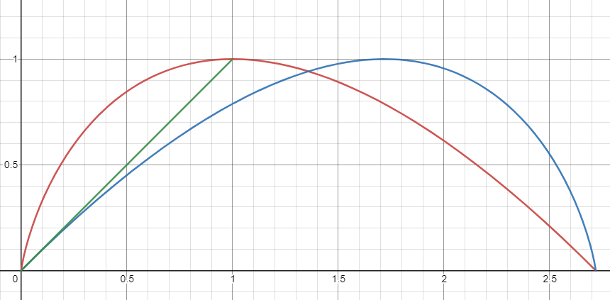 红色为 f(x) ，蓝色为 f(e-x) ，绿色为 y=x