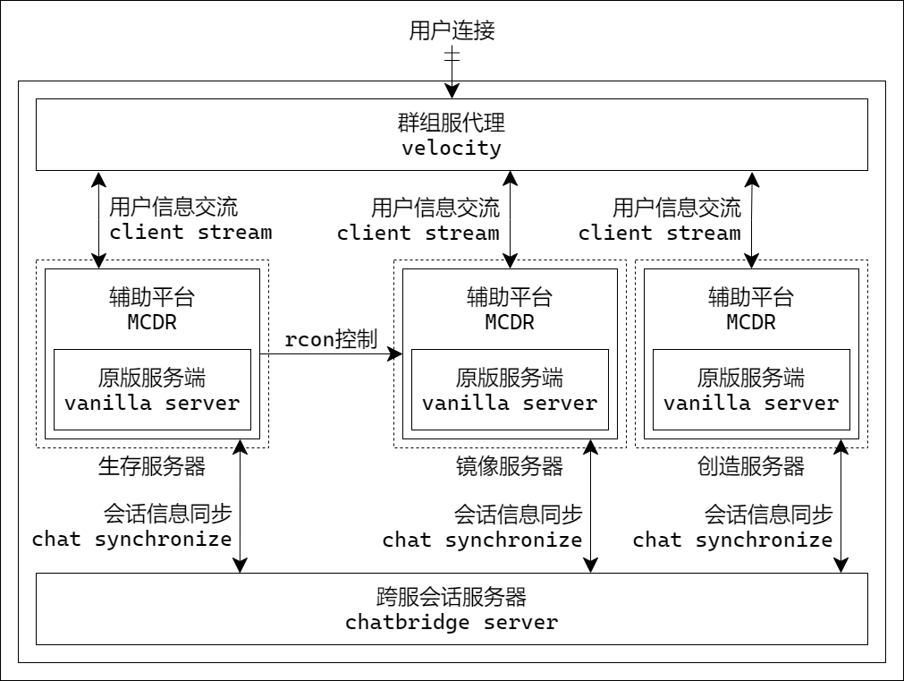 一个较为典型的生电服结构